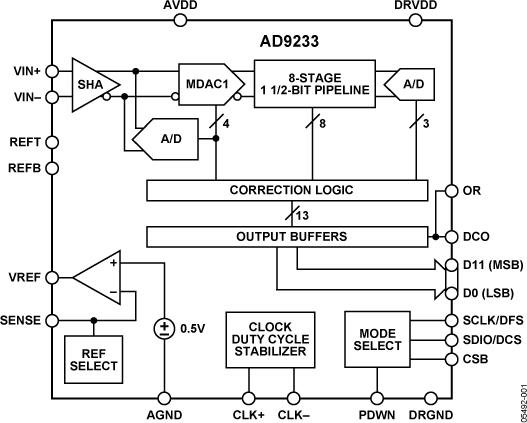 AD9233ͼһ