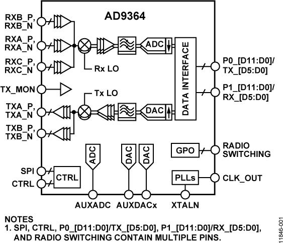 AD9364ͼһ