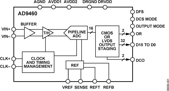 AD9460ͼһ