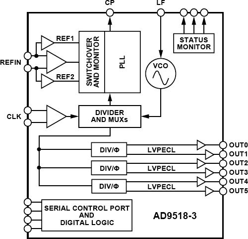 AD9518-3ͼһ