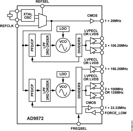 AD9572ͼһ