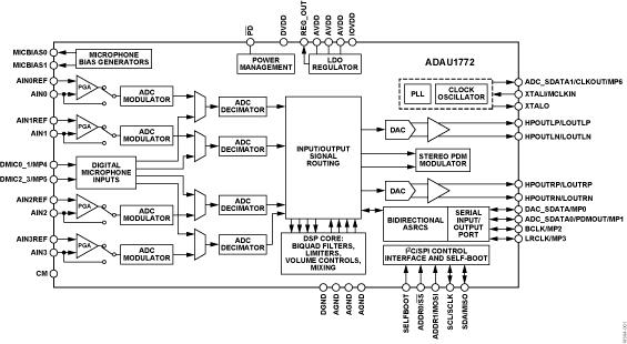 ADAU1772ͼһ