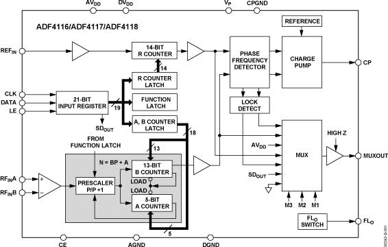 ADF4116ͼһ