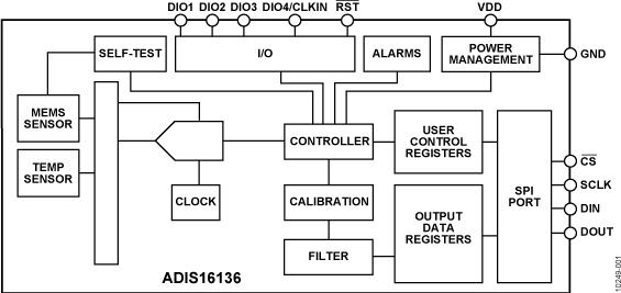 ADIS16136ͼһ