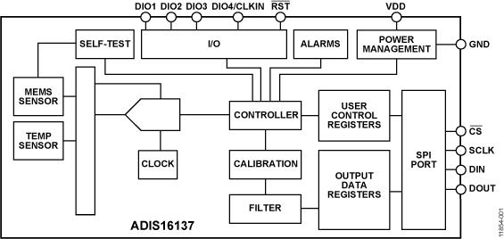 ADIS16137ͼһ