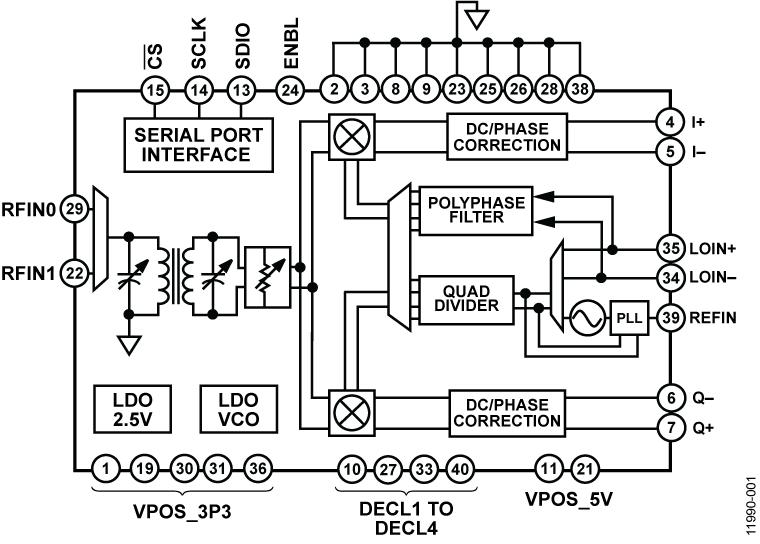 ADRF6820ͼһ