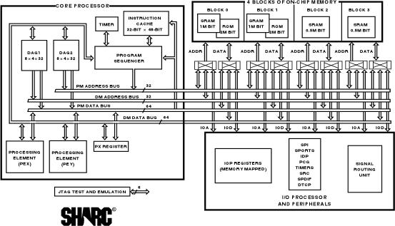 ADSP-21362ͼһ