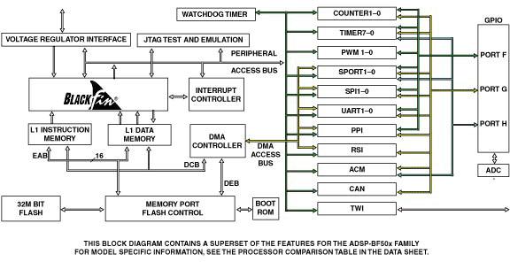ADSP-BF504Fͼһ