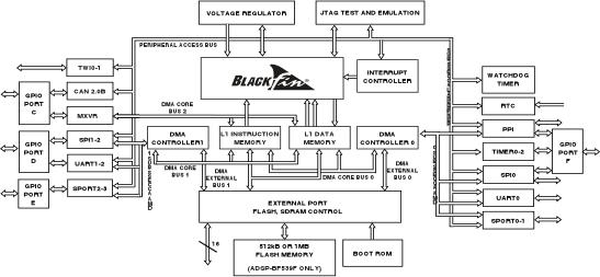 ADSP-BF539ͼһ