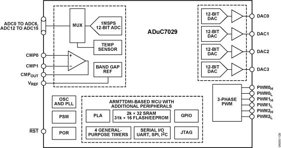 ADUC7029ͼһ