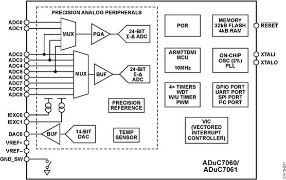 ADUC7060ͼһ