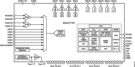 ADUC7121ͼһ