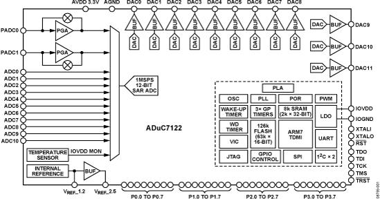 ADUC7122ͼһ