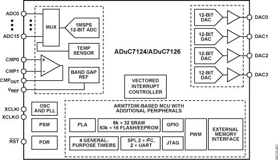 ADUC7126ͼһ