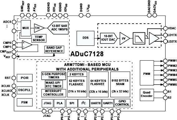 ADUC7128ͼһ