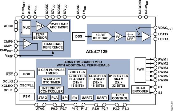 ADUC7129ͼһ