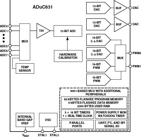 ADUC831ͼһ