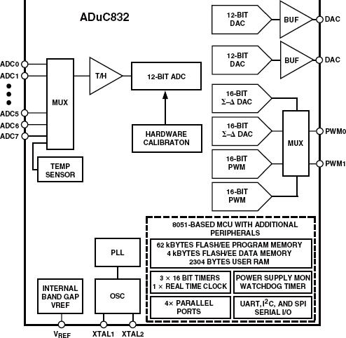 ADUC832ͼһ