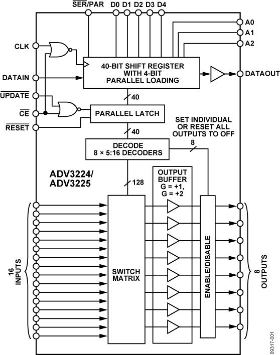 ADV3225ͼһ