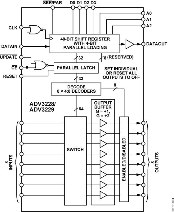 ADV3228ͼһ