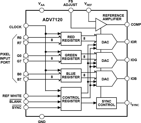 ADV7120ͼһ