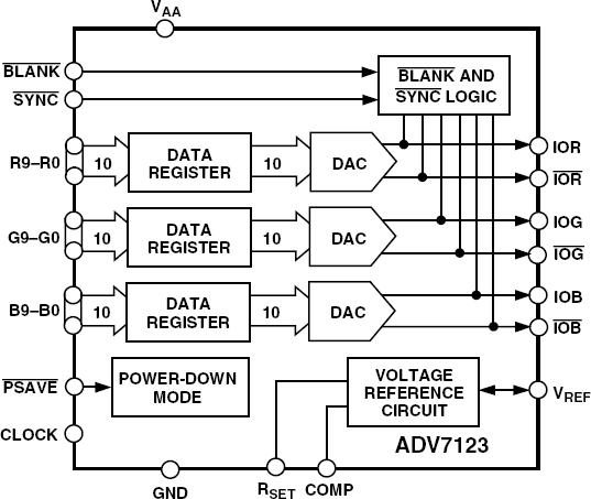 ADV7123ͼһ