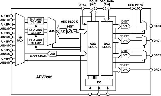 ADV7202ͼһ