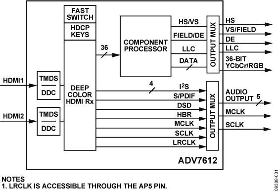 ADV7612ͼһ