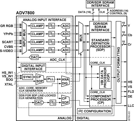 ADV7800ͼһ