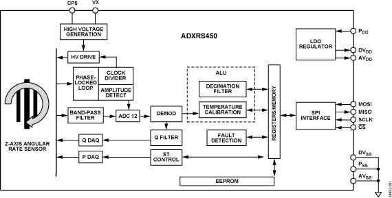 ADXRS450ͼһ